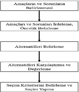 Şekil 1: Karar Verme Süreci Aşamaları (Essentials, 2006). 