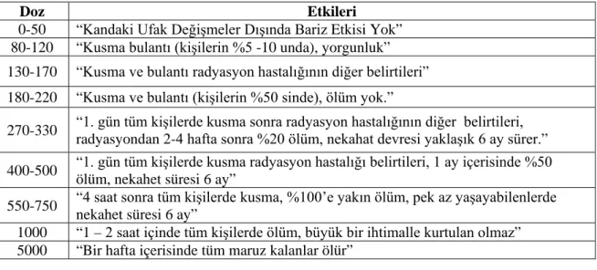 Tablo 1: Radyasyondan beklenen akut etkileri (Büyükgüngör: 2015: 7). 