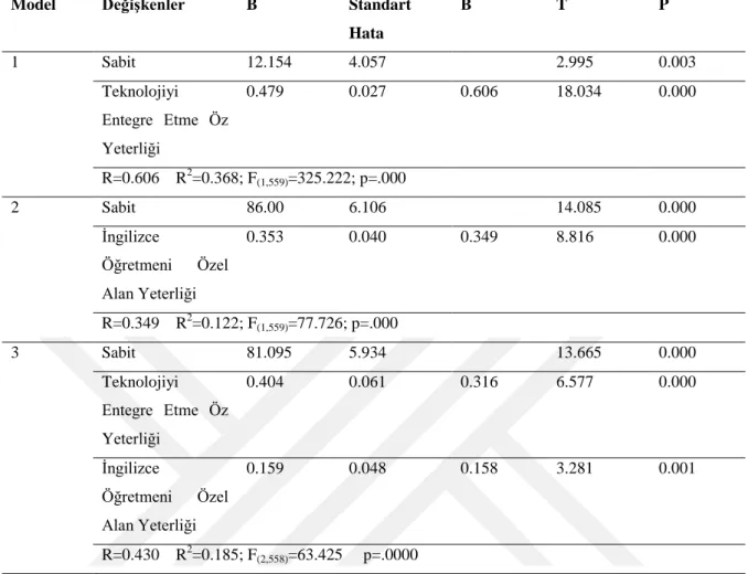 Tablo 4.19: Modele ilişkin regresyon katsayıları 