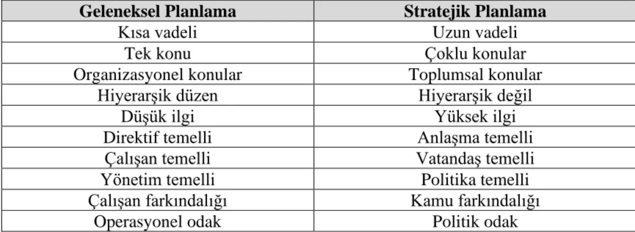 Tablo 2.1: Geleneksel planlama ve stratejik planlamanın özellikleri (Özalp, 2006; Şimşek  Deniz, 2014)