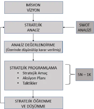 Şekil 2.1: Stratejik mekansal planlama süreci (Mert vd., 2011). 
