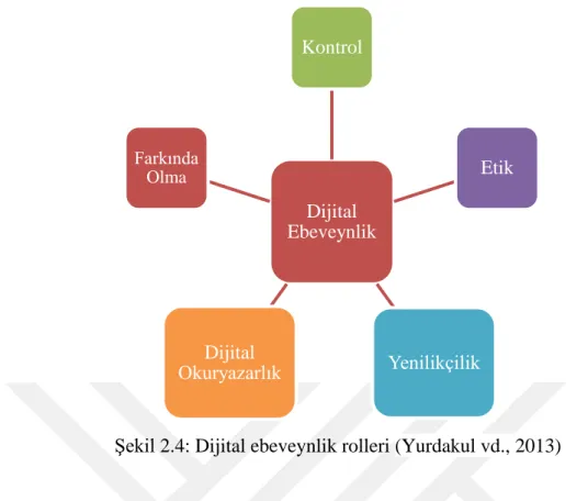Şekil 2.4: Dijital ebeveynlik rolleri (Yurdakul vd., 2013) 