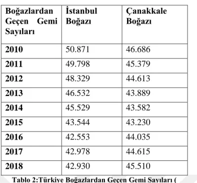 Tablo 2:Türkiye Boğazlardan Geçen Gemi Sayıları (  https://www.uab.gov.tr/uploads/pages/denizcilik/denizcilik.pdf ) 