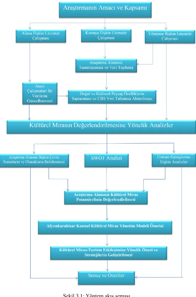 Şekil 3.1: Yöntem akış şeması. 