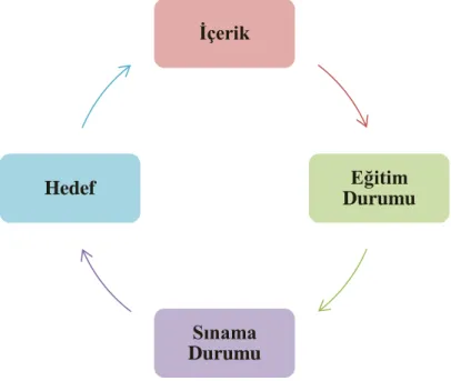 Şekil 1 Eğitim Programının Öğeleri 