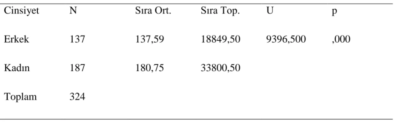 Tablo 6: Yazma Becerileri Kazanım 2: Cinsiyete Göre Farklılaşma 