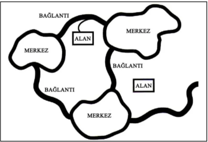 Şekil 1: Yeşil altyapı ağı (Benedict And Mcmahon, 2006; Özeren, 2012’den). 
