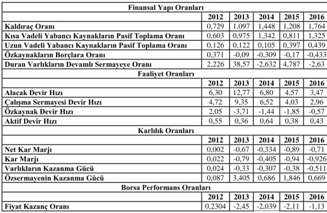 Tablo 98: 2011/2012 yılı finansal performans karar matrisi. 