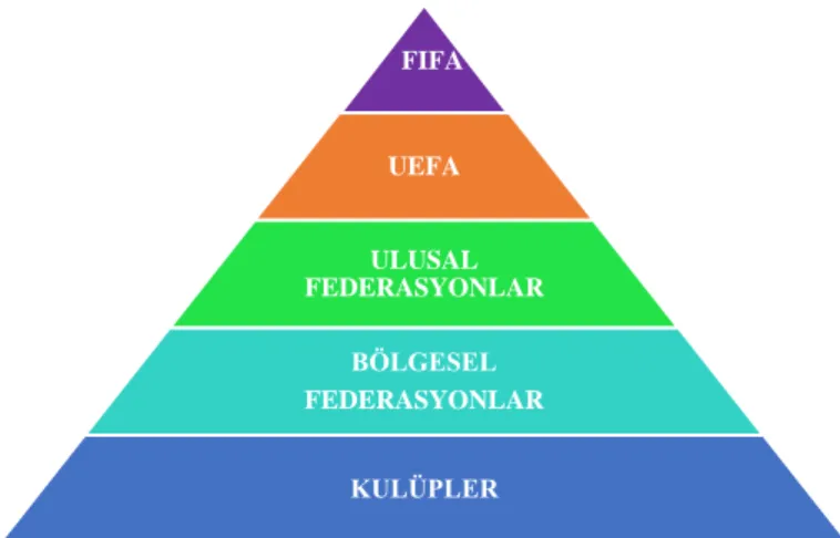 Şekil 7: Avrupa futbolunun organizasyon yapısı (Ducrey ve diğ., 2003: 11). 