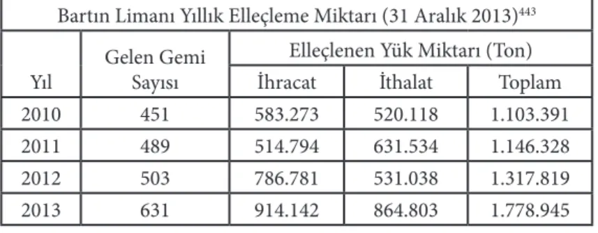 Tablo 5: Bartın Limanı Yıllık Elleçleme Miktarı. 443