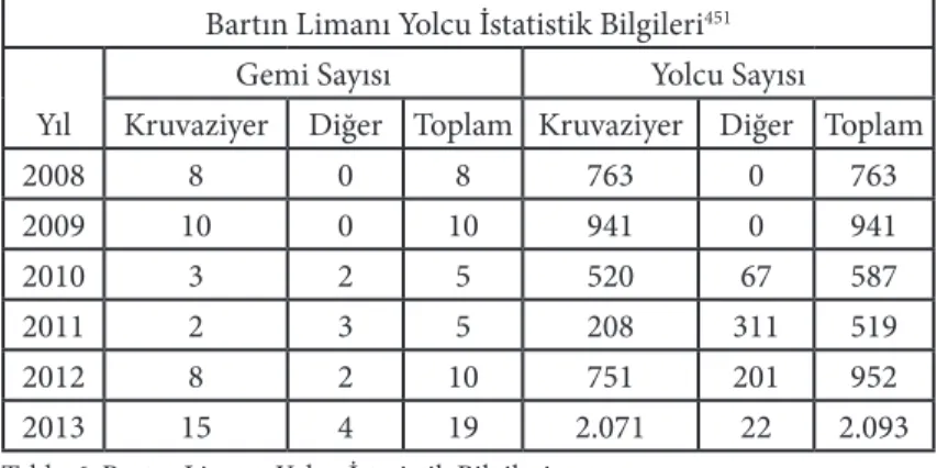 Tablo 6: Bartın Limanı Yolcu İstatistik Bilgileri. 451