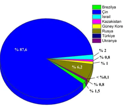 Şekil 1.2: 2015 yılı itibariyle Magnezyum üretimi yapan ülkelerin yüzdeleri 