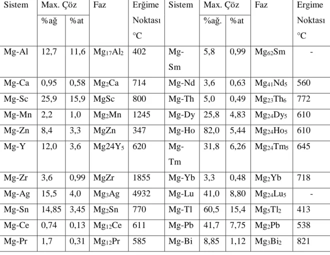 Tablo 1.4:Magnezyum alaşımlarında oluşan intermetalik fazlar ve çözünürlük oranları  Sistem  Max
