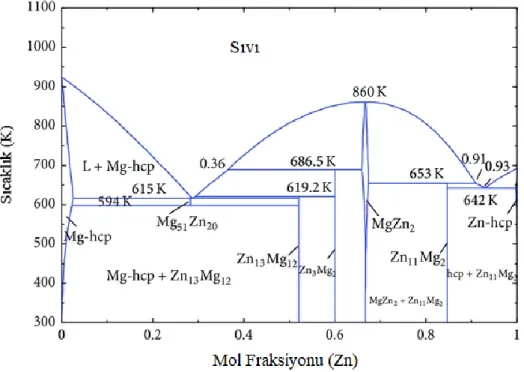Şekil 1.7: Mg-Zn denge diyagramı  1.1.4.3 Mangan 