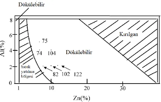 Şekil 1.16: Mg-Al-Zn esaslı döküm alaşımlarının dökülebilirlikleri  Diyagram incelendiğinde dört bölge göze çarpmaktadır