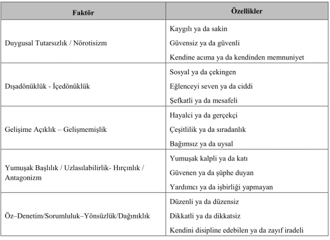 Tablo 1: Büyük Beşli Kişilik Boyutları 