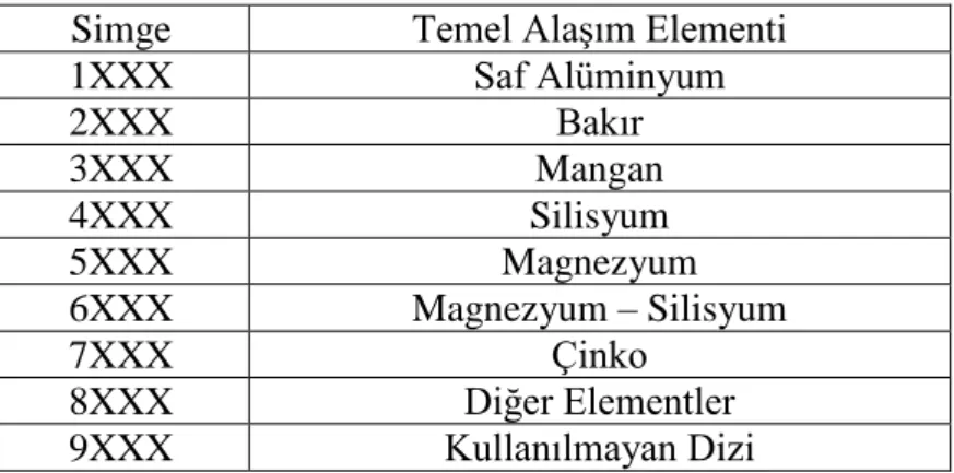 Tablo 1: Temel alüminyum alaşımlarının gösterilmesi. 