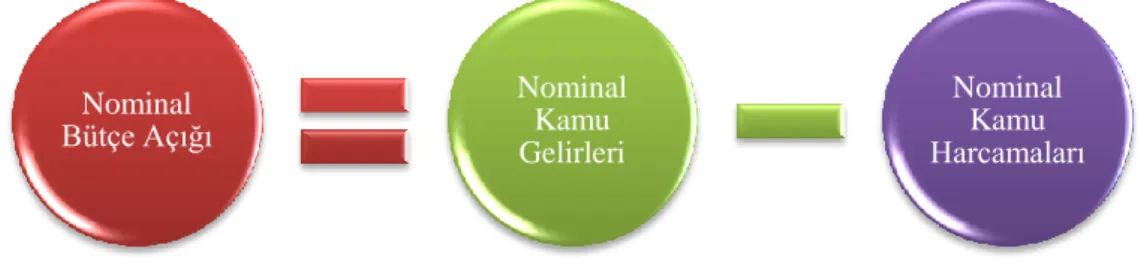Şekil 4: Nominal Bütçe Açığının Hesaplanması  (Şen, Sağbaş ve Keskin, 2007: 24). 