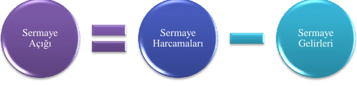 Şekil 6: Sermaye Açığı Formülü (Şen, Sağbaş ve Keskin, 2007: 27). 