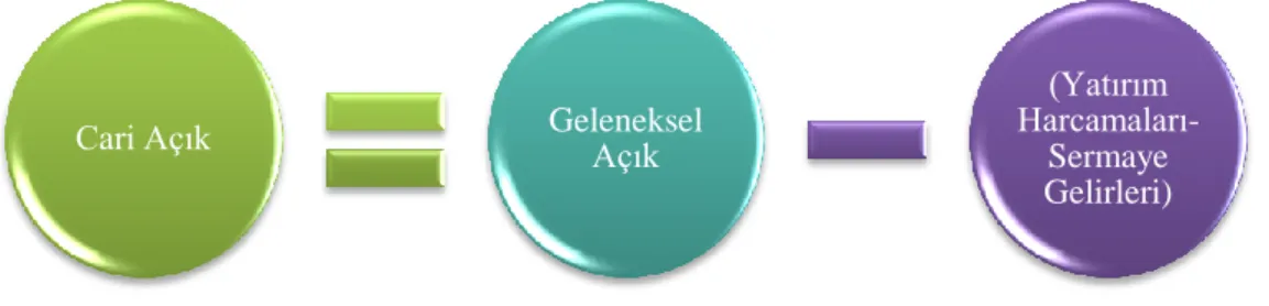 Şekil 5: Cari Açığın Formülü (Şen, Sağbaş ve Keskin, 2007: 25). 