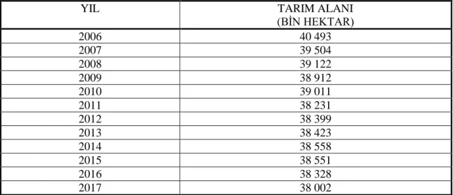 Tablo 1: Yıllara Göre Kullanılan Tarım Alanları 