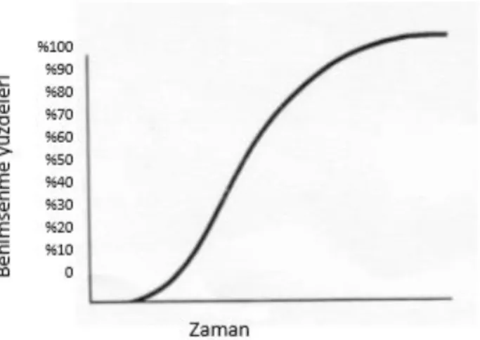 Şekil 1.1. S-Eğrisi  