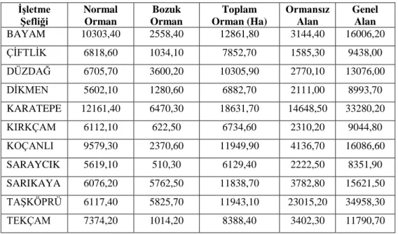 Tablo 3.2: TOİM’nin orman alan miktarları. 