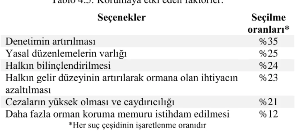 Tablo 4.5: Korumaya etki eden faktörler. 