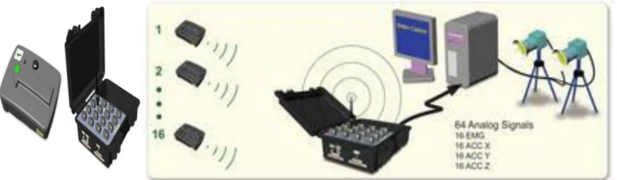 Şekil 7. EMG Ölçüm Aracı  Delsys Trigno Wireless Sistemi  