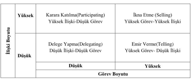 Tablo 11:Hersey ve Blanchard’ın liderliğin yaşam dönemi modeli 