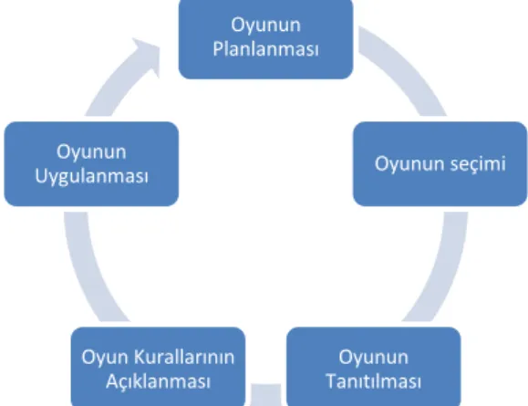 Şekil 2.4: Eğitsel Oyunların Hazırlanma Aşamaları  