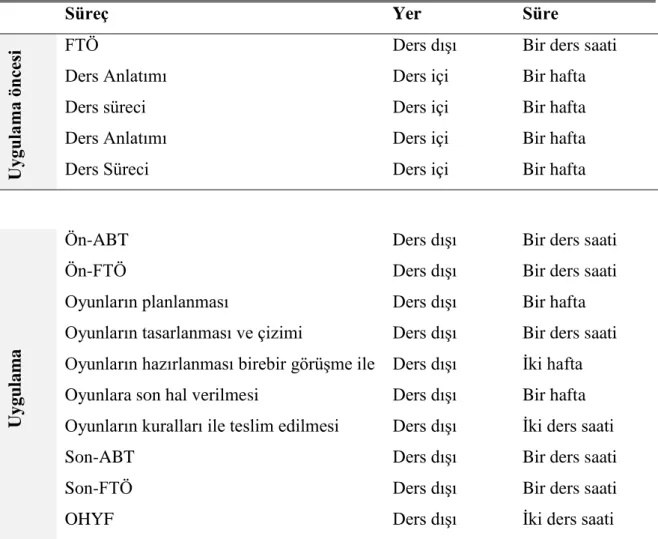 Tablo 3.2: Uygulama Süreci        