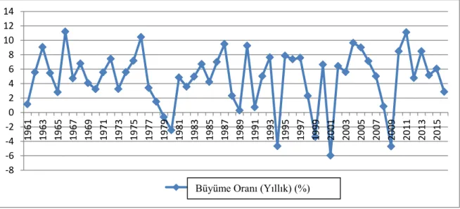 Şekil 2: Türkiye’de 1961-2016 Dönemi Büyüme Oranları (URL-2, 2017). 