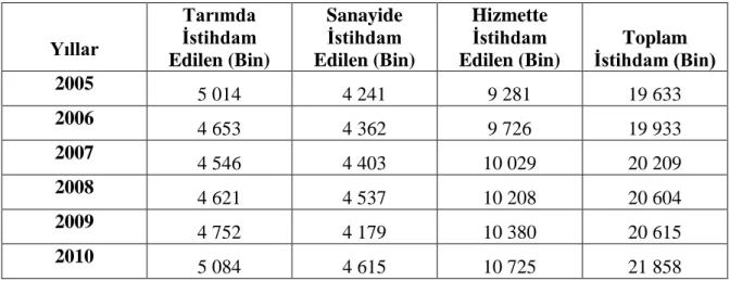 Tablo 3: Türkiye’de İstihdamın Sektörel Dağılımı 