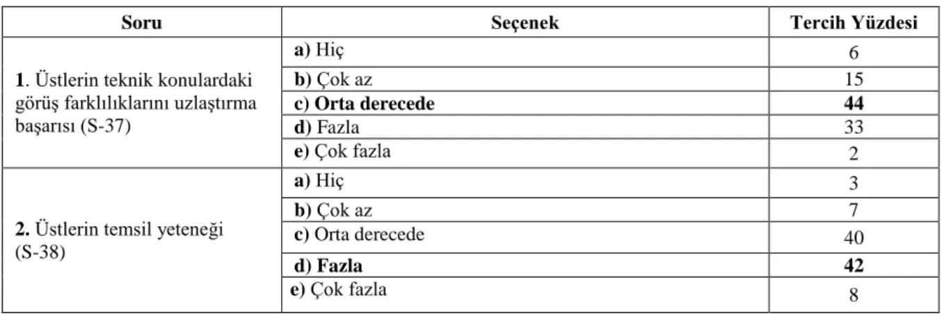 Tablo 4.19 Önderlik ile ilgili değerlendirmeler. 