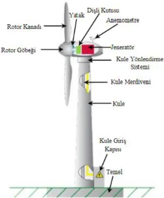Şekil 2.14 : Yatay eksenli rüzgar türbininin yapısı (Koç ve Şenel, 2011). 