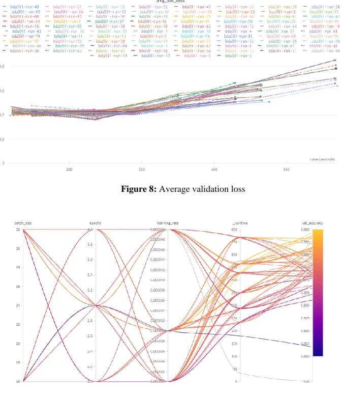 Figure 8: Average validation loss 