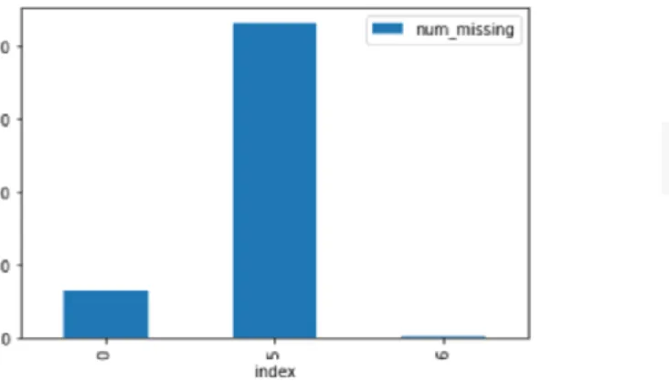 Figure 13: The number of null values before and after 