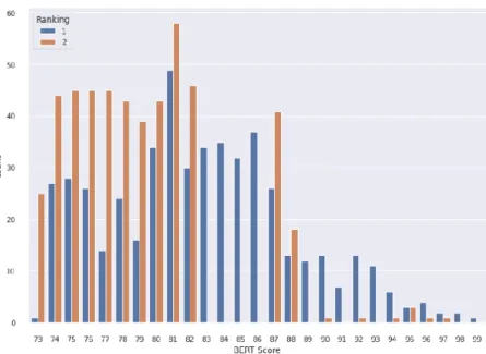 Figure 17: The distribution of the BERT score 