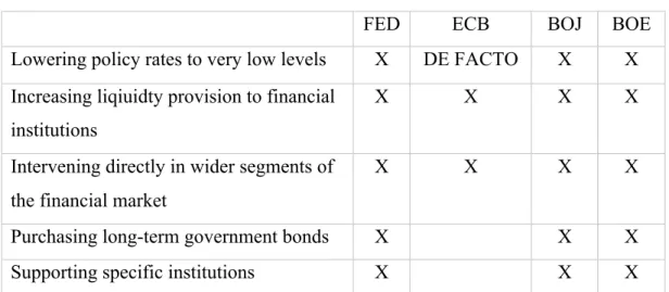Table 2.2. Monetary Expansion Policies Implemented By The Four Major Central  Banks, Conception of QE 