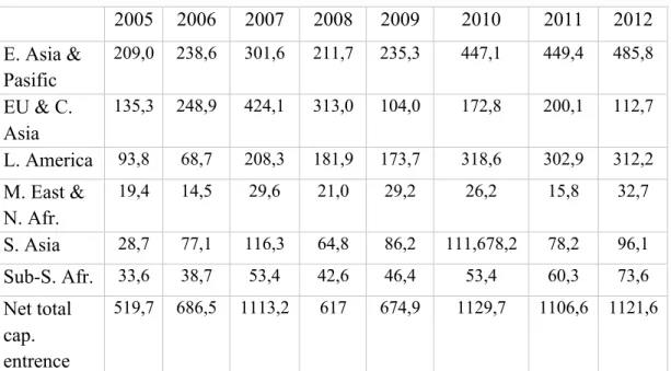 Table 2.3. Net Total Capital Operations For Developing Countries By Region  (Billion Dollars) 
