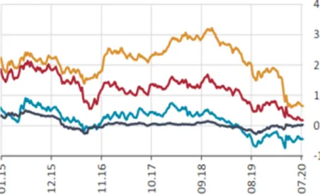 Figure 4.4. 10 Year Term Bond Yields (%) 