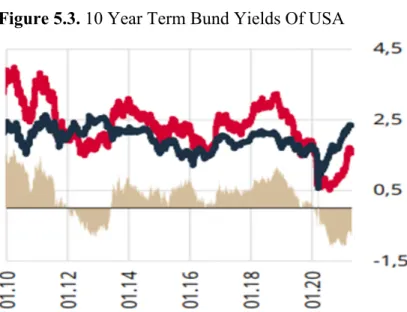 Figure 5.3. 10 Year Term Bund Yields Of USA  