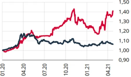 Figure 5.7. The Value Of The USD Against The TL And Developing Country  Currencies 