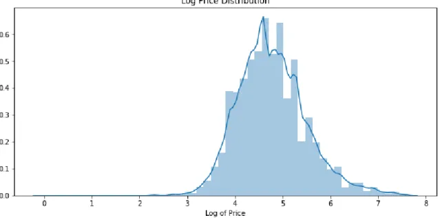 Figure  1: Price Distribution 