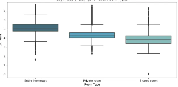 Figure 2: Prices of Room  Types 