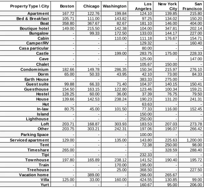 Table 4: Average Prices ($) of Cities  for each Property Type 