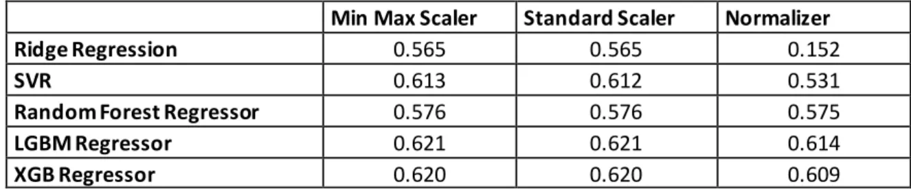 Table 6: Adjusted  R Squared Performance of Algorithms 