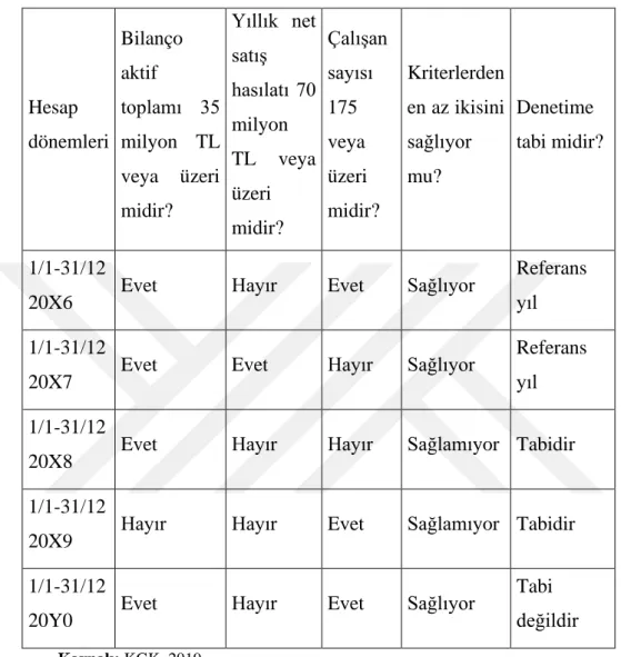 Tablo 4: Bağımsız Denetime Tabi Olma Kriterleri 