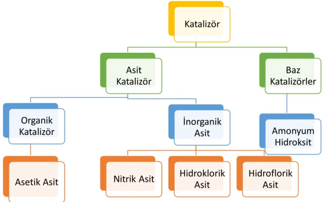Şekil 2.2. Sol-jel yönteminde kullanılan bazı katalizörler 
